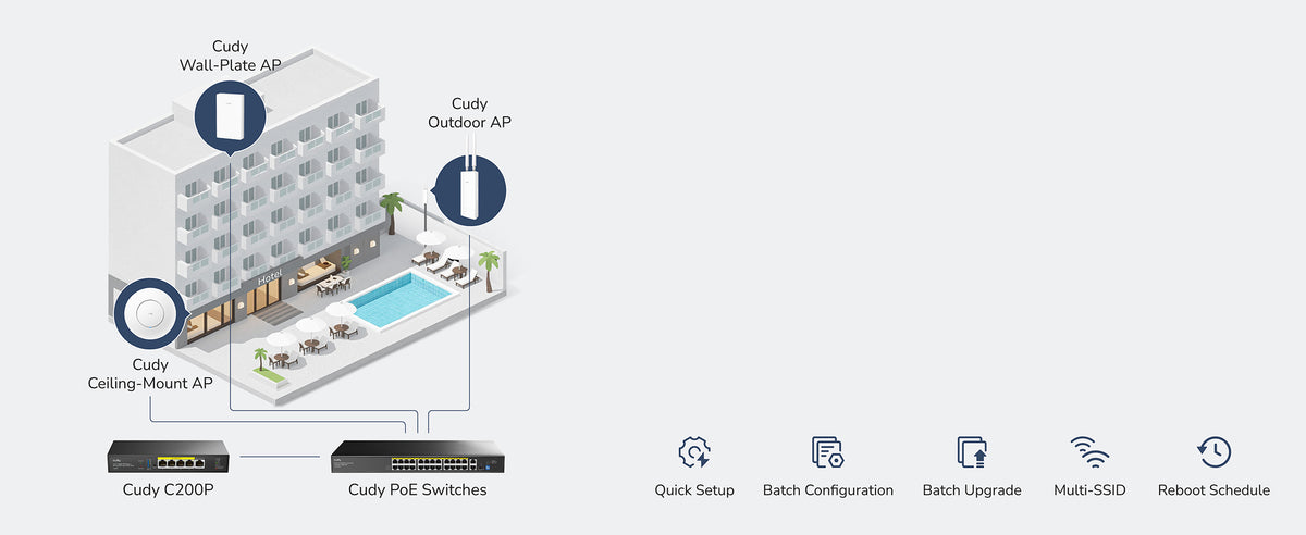 Centralized AP Management interface showing network control capabilities