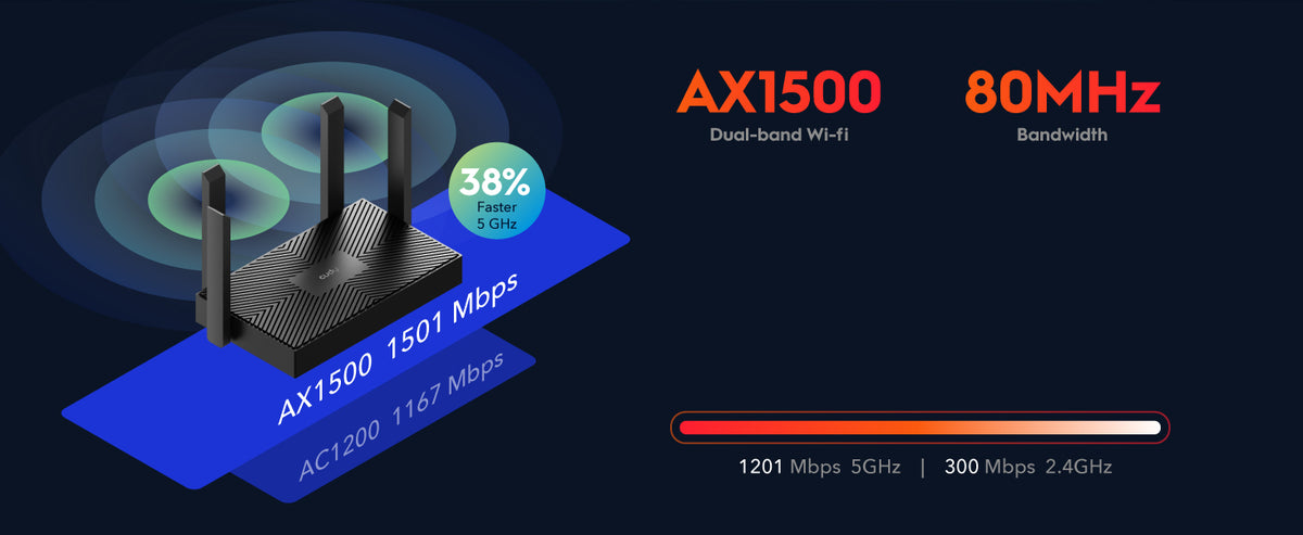 Graphic showing Wi-Fi 6 speed improvements reaching Gigabit-level performance