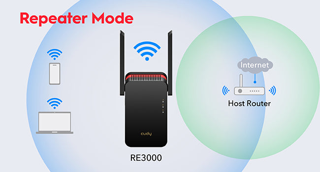 Range Extender + Ethernet