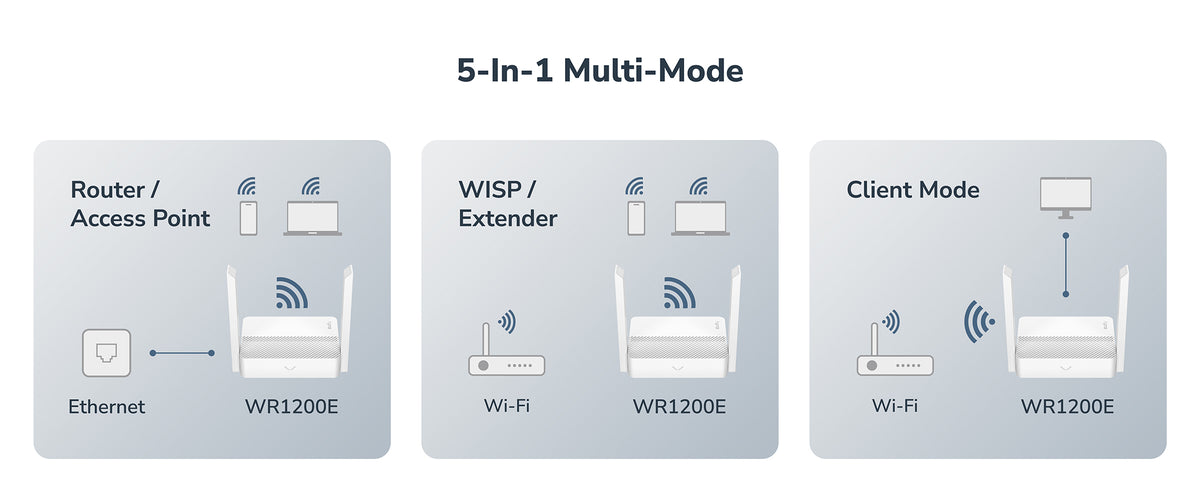 Secure File Encryption AC1200 Dual-Band Wi-Fi Router with USB-C Power Input, WR1200E 2.1 – Cudy