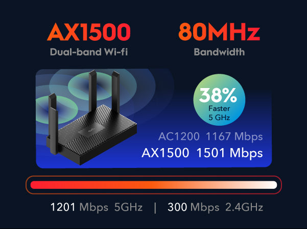 Wi-Fi 6 מהיר