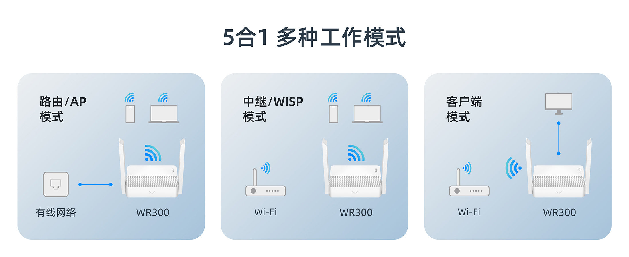 N300 多模式 Wi-Fi 路由器, WR300 1.0 – Cudy